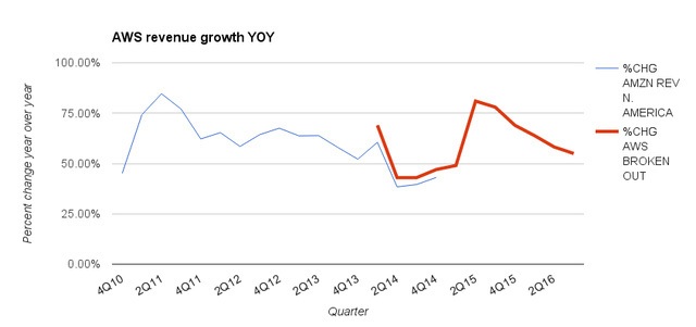 Tốc độ tăng trưởng của AWS đã giảm.