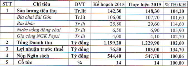 
Chỉ tiêu kinh doanh của SMB năm 2015
