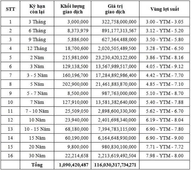 *YTM: Yield to Maturity