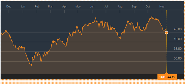 
Diễn biến giá dầu Brent trong một năm trở lại đây
