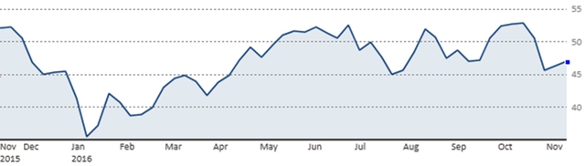 Diễn biến giá dầu Brent trong 1 năm qua (Nguồn: CNBC)