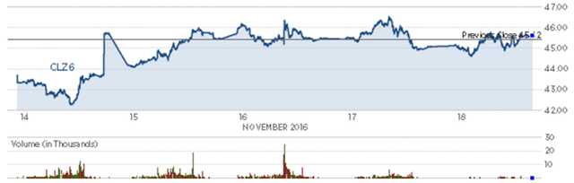 Diễn biến giá dầu thô Mỹ trong tuần. Nguồn: CNBC 