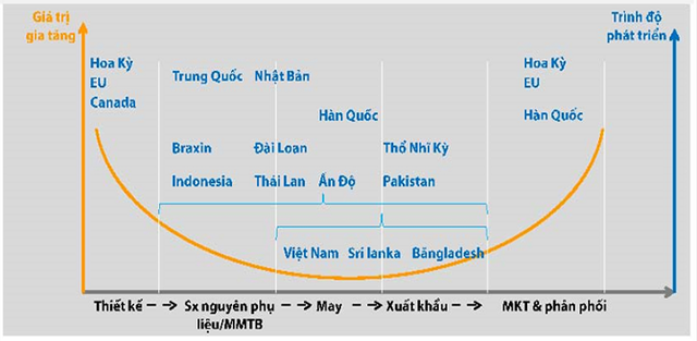  Vị trí của Việt Nam trong chuỗi cung ứng dệt may toàn cầu - Nguồn: VITAS. 