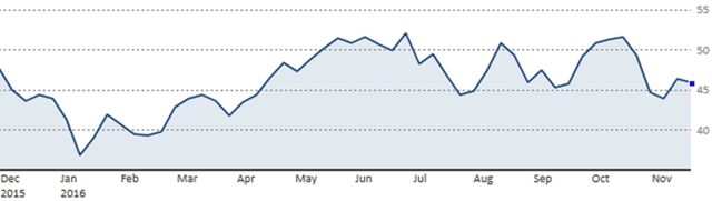 Diễn biến giá dầu WTI trong 1 năm qua (Nguồn: CNBC)