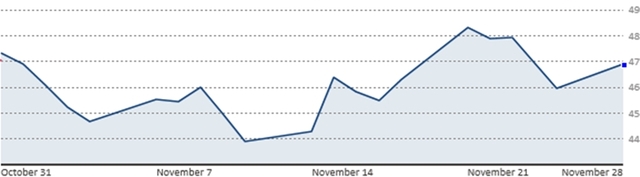 Diễn biến giá dầu WTI trong 1 tháng qua (Nguồn: CNBC)