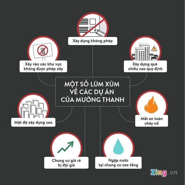 
Một số lùm xùm về các dự án của Mường Thanh.Đồ họa: Bảo Châu.
