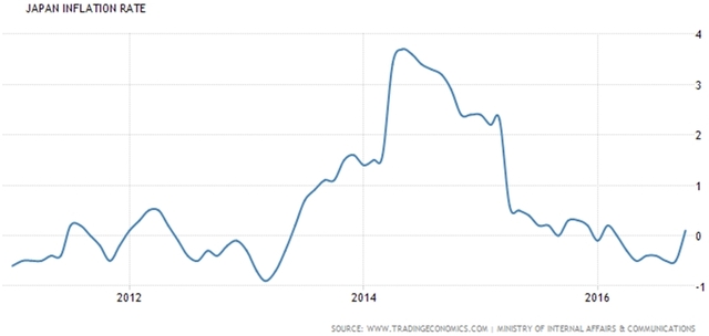 Diễn biến lạm phát của BOJ trong 5 năm qua