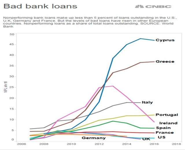 Tỷ lệ nợ xấu tại các quốc gia châu Âu giai đoạn 2006-2016