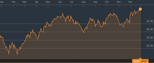 Diễn biến giá dầu WTI trong 1 năm qua (Nguồn: Bloomberg)