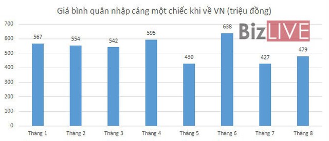 Số liệu: Tổng cục Hải quan - Tính theo giá nhập cảng (giá CIF, chưa bao gồm thuế, phí tại Việt Nam)