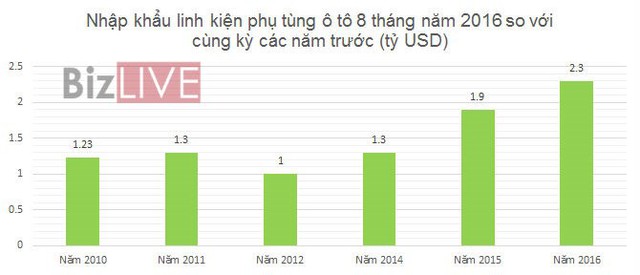 Nguồn: Tổng cục Hải quan