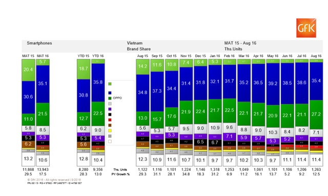 Báo cáo của GFK cho thấy thị phần của OPPO liên tục tăng trong thời gian qua trong khi đó Samsung có thị phần lớn nhất gần như không đổi