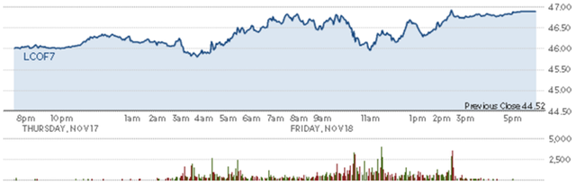 Diễn biến giá dầu thô Brent trong phiên. Nguồn: CNBC 