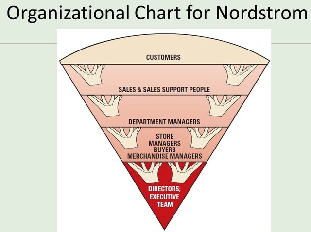  Caption: Mô hình kinh doanh tam giác ngược của Nordstrom được sắp xếp theo thứ tự ưu tiên như sau: 1- Khách hàng 2- Bộ phận Sales và các bộ phận hỗ trợ Sales 3- Quản lý bộ phận 4- Quản lý cửa hàng, Bộ phận mua hàng, Quản lý bán hàng 5- Ban điều hành 