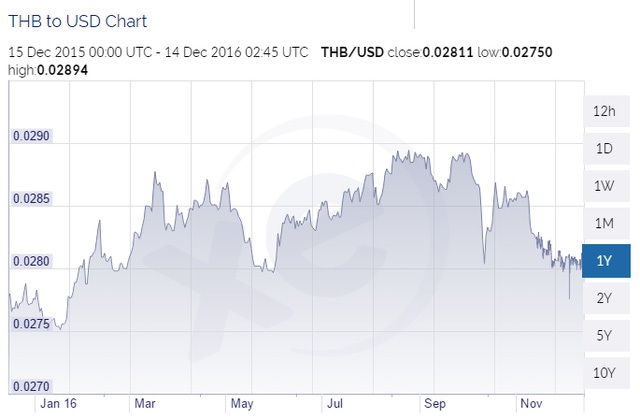 
Đồng Baht vẫn tăng giá so với USD trong 1 năm qua
