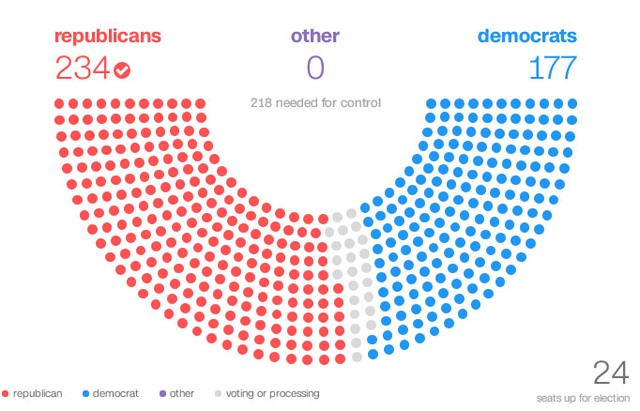 
Đảng Cộng hòa (màu đỏ) giành được 51 phiếu để kiểm soát Hạ viện. Ảnh: CNN
