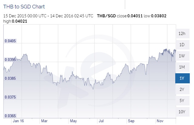 Đồng Baht vẫn tăng giá so với Dollar Singapore trong 1 năm qua