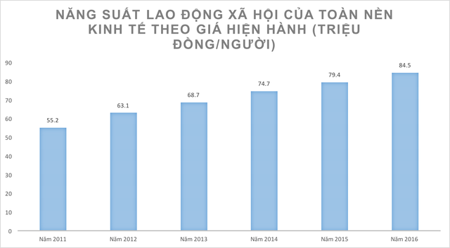 
Nguồn: Tổng cục Thống kê
