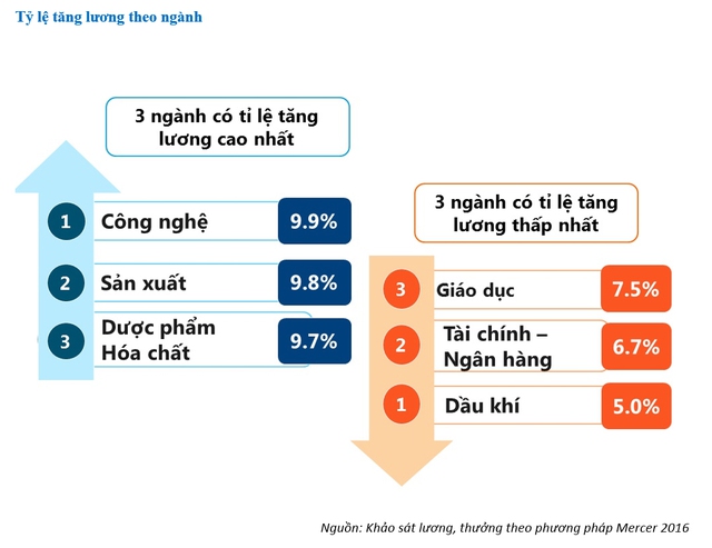 
Những ngành tăng lương nhiều và ít nhất năm 2016.
