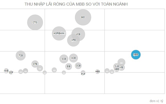 
Nhờ có mảng tài chính tiêu dùng phát triển mạnh do công ty con đem lại, thu nhập lãi ròng của VPBank đang cao hơn nhiều so với MB (data:CafeF)
