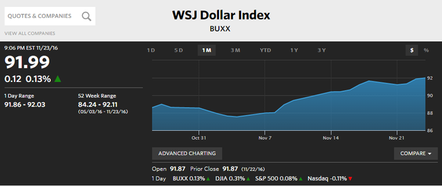 
Kể từ ngày 8/11, đồng USD đã liên tục tăng giá. Nguồn: Wall Street Journal
