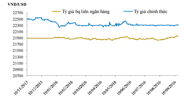 
Diễn biến tỷ giá. Nguồn: BVSC/Bloomberg.
