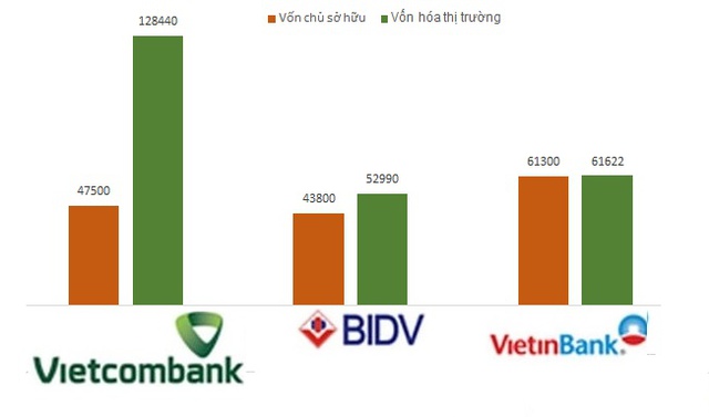 
Vốn chủ sở hữu bé nhất nhưng Vietcombank lại có mức vốn hóa thị trường cao nhất, gấp hơn 2 lần so với của BIDV và VietinBank
