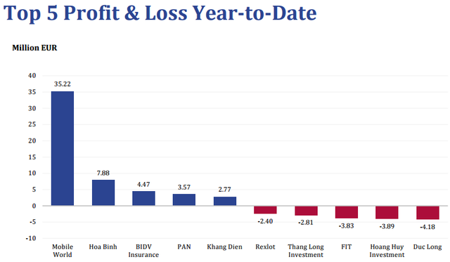 
Top những khoản đầu tư lãi/lỗ lớn nhất của Pyn Elite Fund trong năm 2016
