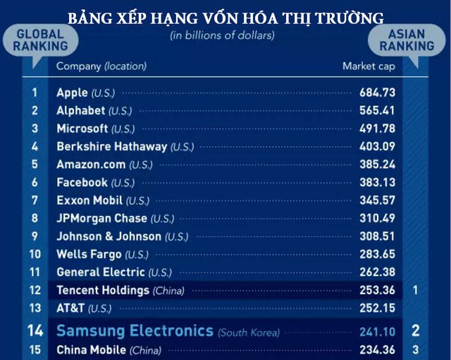 
Xét về vốn hóa thị trường, Samsung đứng thứ 2 ở châu Á và đứng thứ 14 trên toàn cầu.
