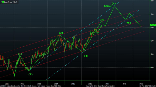 MBS dự báo VnIndex sẽ chạm mốc 860 điểm trong năm 2017