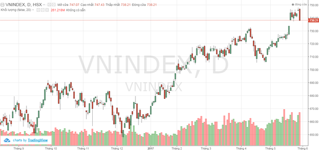 
VnIndex có phiên điều chỉnh mạnh nhất kể từ đầu năm 2017 tới nay
