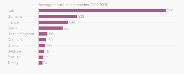 
Số vụ cướp ngân hàng ở các nước châu Âu từ năm 2000-2006
