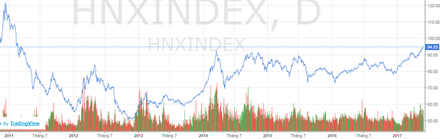 
Hnx-Index lên mức cao nhất kể từ tháng 2/2011
