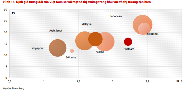 
Định giá TTCK Việt Nam vẫn tương đối hấp dẫn so với khu vực
