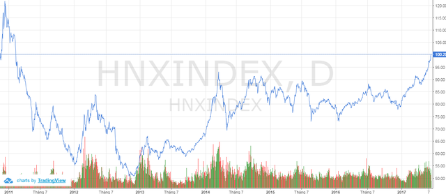 
Hnx-Index lần đầu trở lại mốc 100 điểm kể từ tháng 2/2011
