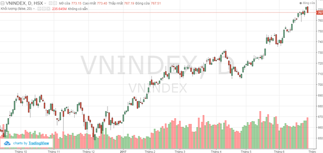 
Chỉ số VnIndex đang gặp khó tại vùng 770 điểm
