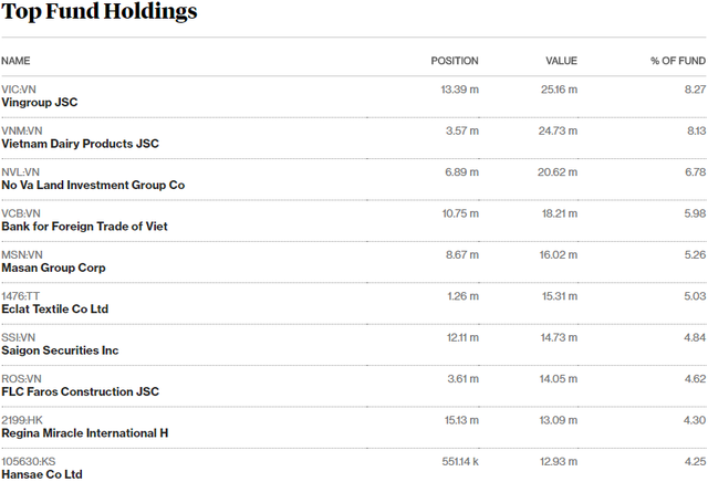 Top 10 cổ phiếu chiếm tỷ trọng lớn nhất trong danh mục V.N.M ETF