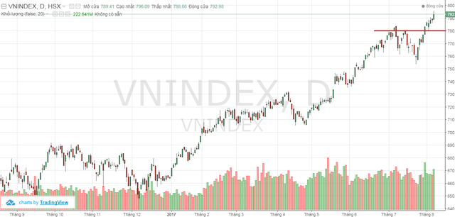 
780 điểm hiện là hỗ trợ cứng cho VnIndex
