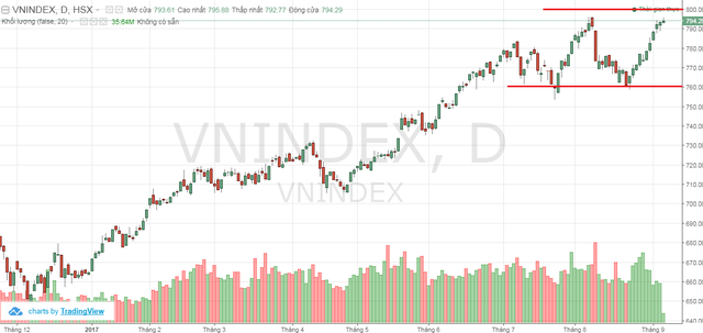 
VDSC cho rằng VnIndex sẽ vận động trong khoảng 760 - 800 điểm trong tháng 9
