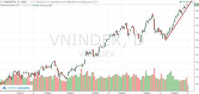 
VnIndex vượt mốc 800 trong tháng cô hồn
