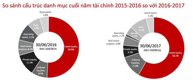 Thoái vốn khỏi bất động sản, một quỹ thuộc VinaCapital đầu tư mới 220 triệu USD vào TTCK Việt Nam trong năm tài chính 2016-2017