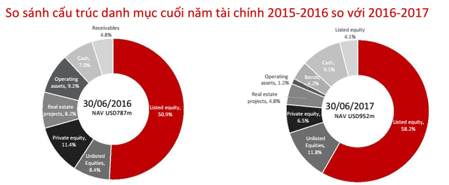 Danh mục đầu tư của VOF