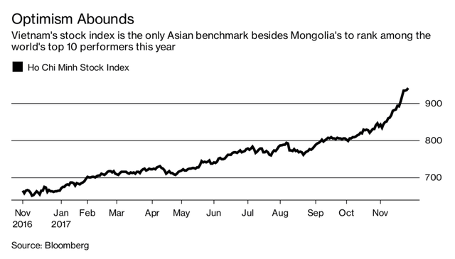 
Việt Nam và Mông Cổ là 2 quốc gia châu Á duy nhất có chỉ số cổ phiếu nằm tỏng top 10 chỉ số tăng trưởng tốt nhất thế giới trong năm nay.
