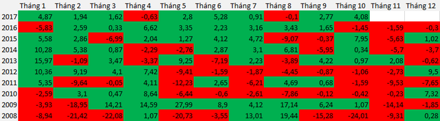 Không phải “Sell in May”, tháng 11 mới là ác mộng thực sự với TTCK Việt Nam - Ảnh 1.