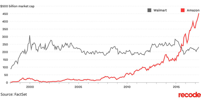 
Vốn hóa của Amazon đã vượt Walmart vào năm 2015 và chưa đầy 2 năm sau thì lớn hơn gấp đôi.
