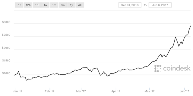 
Biến động giá của bitcoin từ đầu năm đến nay.
