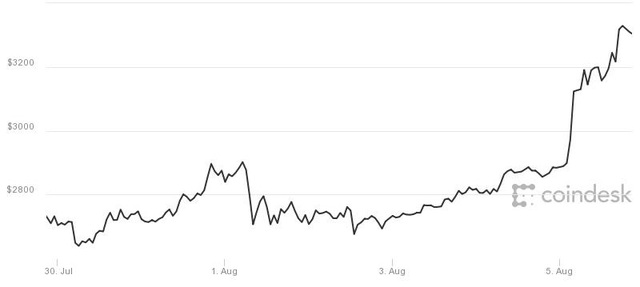 
Biến động giá bitcoin trong 1 tuần vừa qua. Nguồn: CoinDesk

 
