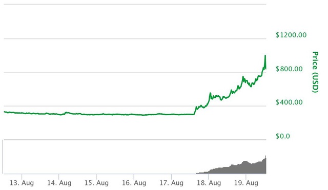 
Giá bitcoin cash trong 7 ngày gần đây
