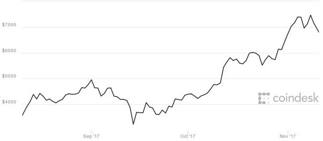 Biến động giá 3 tháng của bitcoin.
