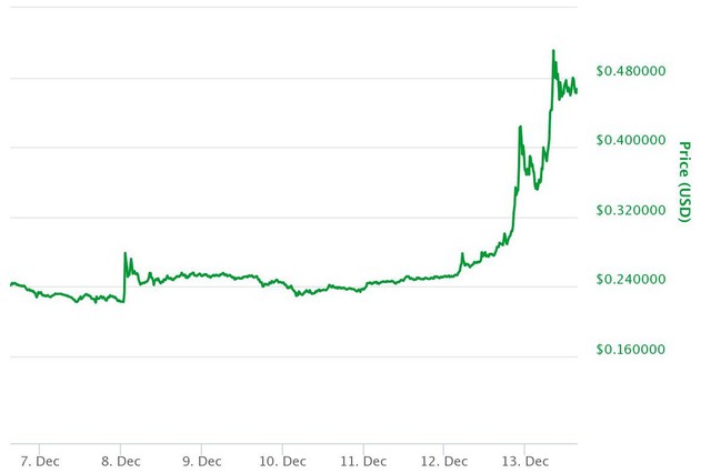 Tăng 7.000%, ripple là đồng tiền số hot không kém bitcoin
